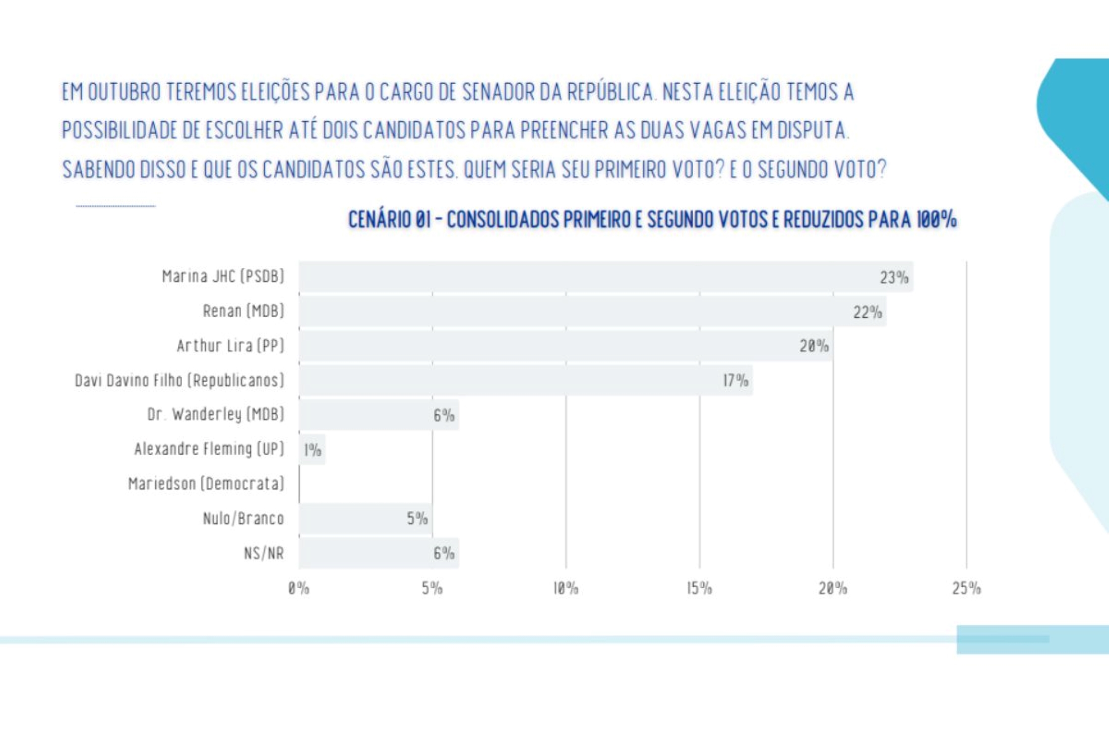 Real Time Big Data: 3 candidatos empatam tecnicamente ao Senado em Alagoas