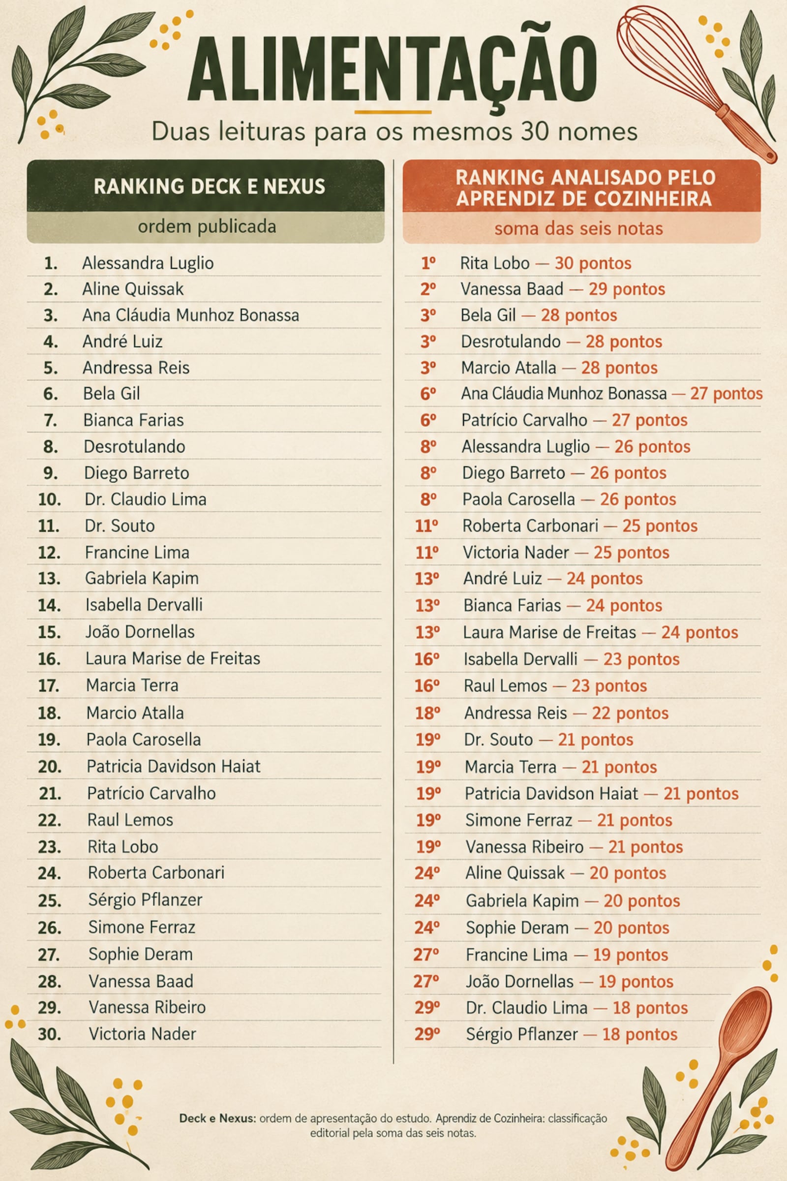 Ranking Deck e Nexus